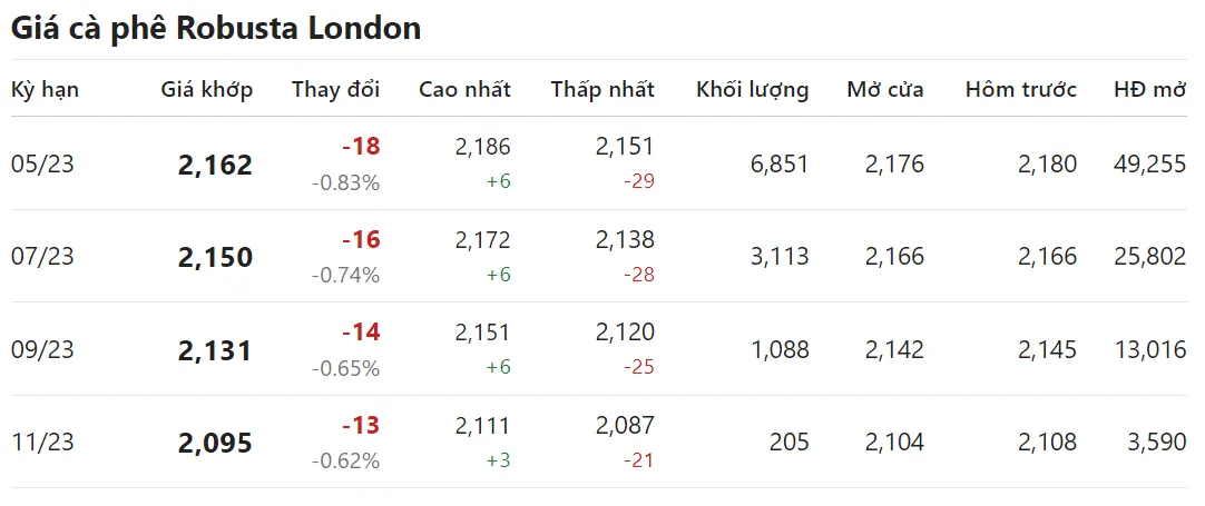 Giá cà phê hôm nay 6/3/2023: Thị trường cà phê lặng sóng trong phiên đầu tuần 2