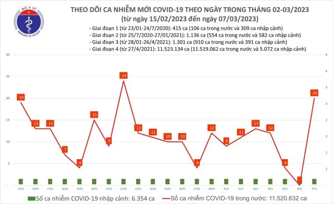 Ngày 7/3: Ca mắc mới Covid-19 cao nhất 14 ngày qua 1
