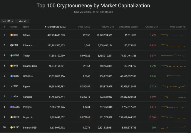 Giá Bitcoin hôm nay 8/3/2023: Giảm mạnh, nhuộm đỏ toàn sàn 2