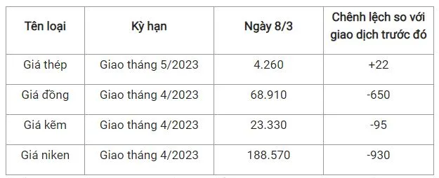 Giá sắt thép xây dựng hôm nay 8/3: Tiếp đà tăng, đạt mức 4.260 nhân dân tệ/tấn 2