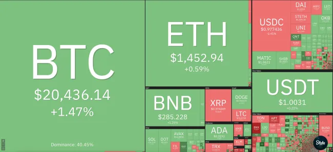 Giá Bitcoin hôm nay 11/3/2023: Vụt tăng trở lại, phủ sắc xanh toàn sàn 1