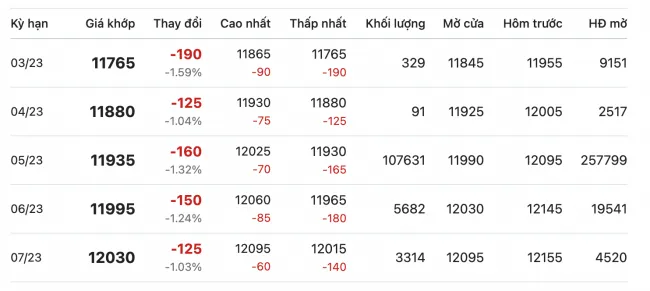 Giá cao su hôm nay 11/3/2023: Tiếp tục giảm mạnh 2