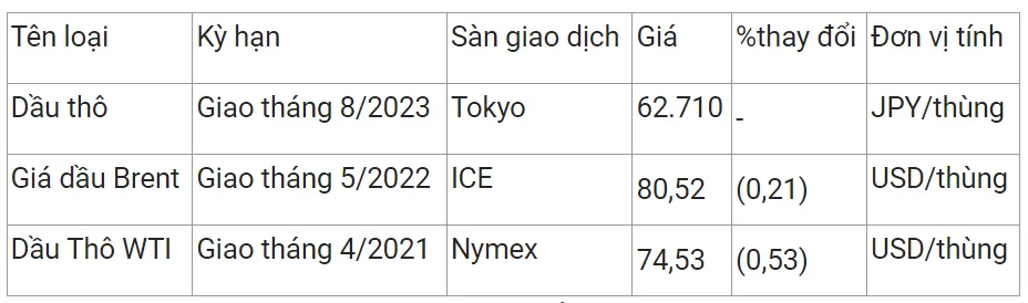 Giá xăng dầu hôm nay 14/3/2023: Dầu Brent lao dốc gần 2% 2