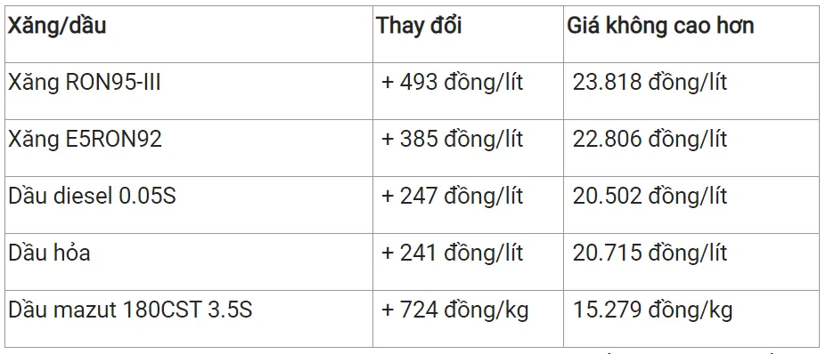 Giá xăng dầu hôm nay 14/3/2023: Dầu Brent lao dốc gần 2% 3