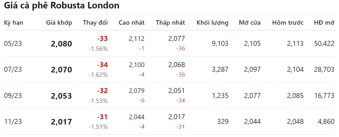 Giá cà phê hôm nay 15/3/2023: Tiếp tục lao dốc 2