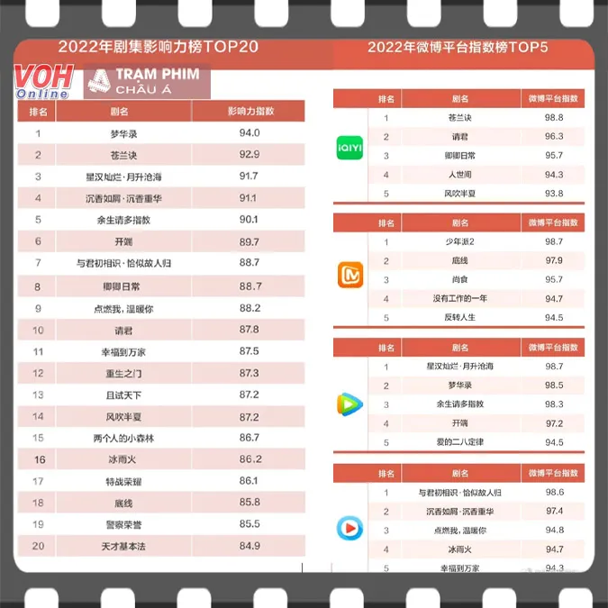 Sách trắng Weibo công bố danh sách TOP 20 drama có sức ảnh hưởng nhất năm 2022 3