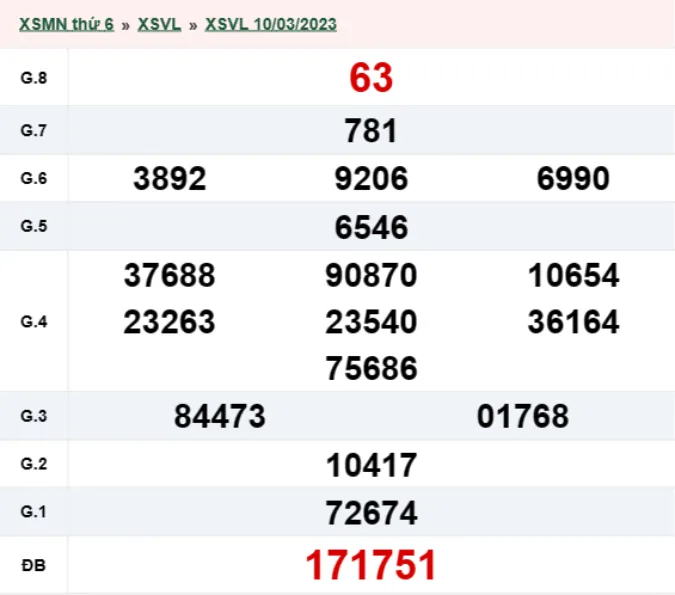 XSVL 17/3 - Kết quả xổ số Vĩnh Long hôm nay thứ 6 ngày 17/3/2023 1
