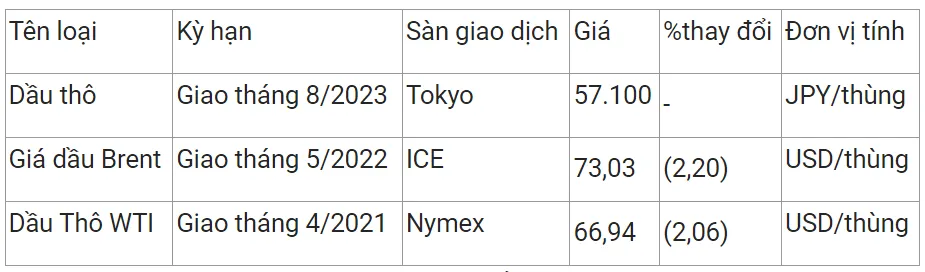 Giá xăng dầu hôm nay 18/3/2023: Lao dốc sâu nhất trong nhiều tháng 2