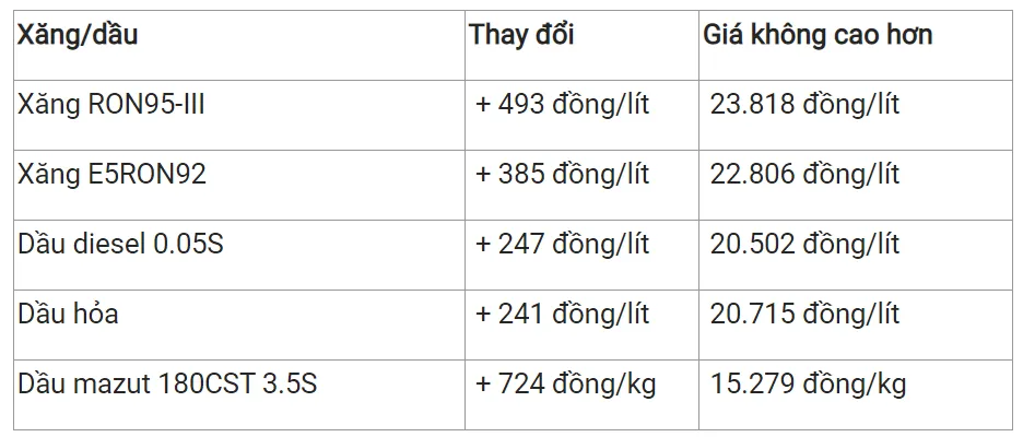 Giá xăng dầu hôm nay 18/3/2023: Lao dốc sâu nhất trong nhiều tháng 3