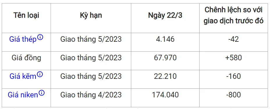 Giá sắt thép xây dựng hôm nay 22/3: Chưa dứt đà giảm 2