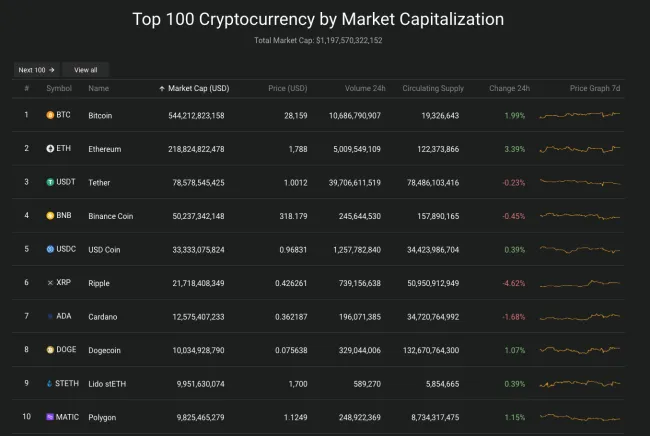 Giá Bitcoin hôm nay 24/3/2023: Vụt tăng mạnh, nhuộm xanh toàn sàn 2