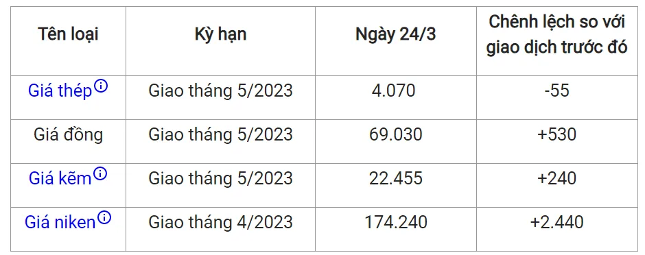 Giá sắt thép xây dựng hôm nay 24/3: Quay đầu lao dốc 2