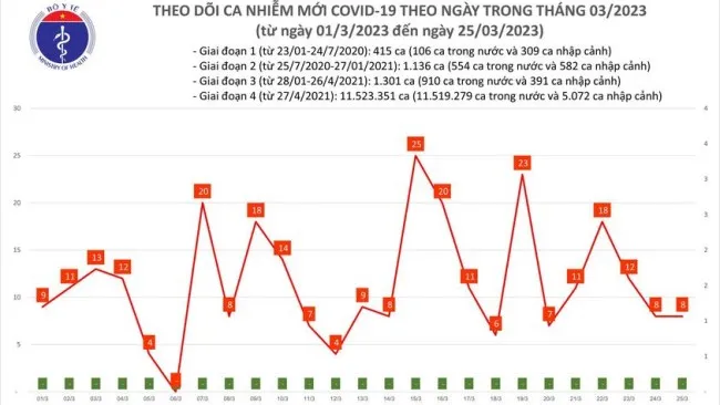 Ngày 25/3: Cả nước có 8 ca mắc mới Covid-19 1