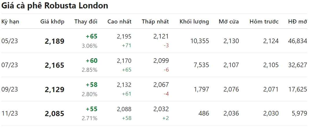 Giá cà phê hôm nay 27/3/2023: Chưa dứt đà tăng 2