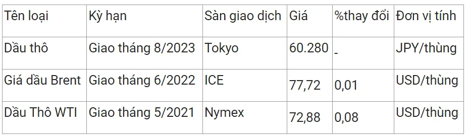 Giá xăng dầu hôm nay 28/3/2023: Bất ngờ tăng vọt 2