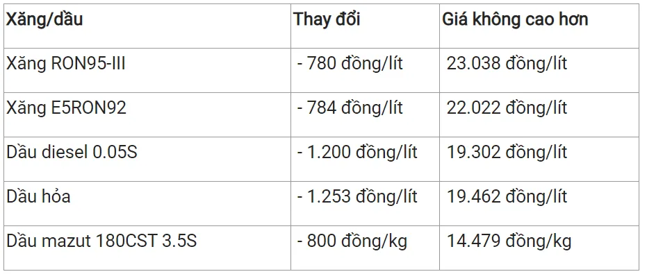 Giá xăng dầu hôm nay 28/3/2023: Bất ngờ tăng vọt 3