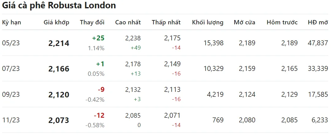 Giá cà phê hôm nay 28/3/2023: Thị trường sôi động 2