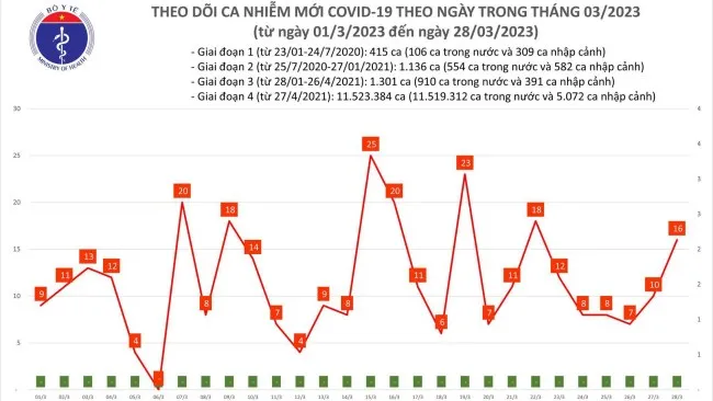Ngày 28/3: Số ca mắc mới Covid-19 tăng mạnh 1