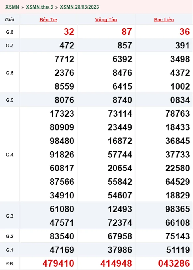 Xổ số miền Nam hôm nay, XSMN 29/3, SXMN 29/3/2023 - Kết quả xổ số ngày 29 tháng 3