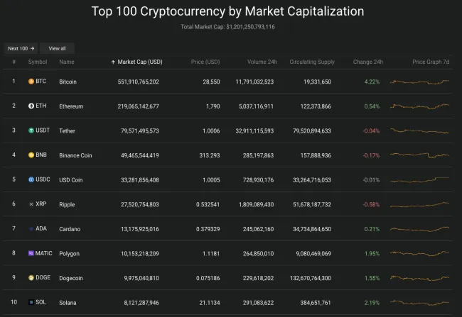 Giá Bitcoin hôm nay 30/3/2023: Tăng vọt, nhà đầu tư ồ ạt rút tiền khỏi sàn Binance 2