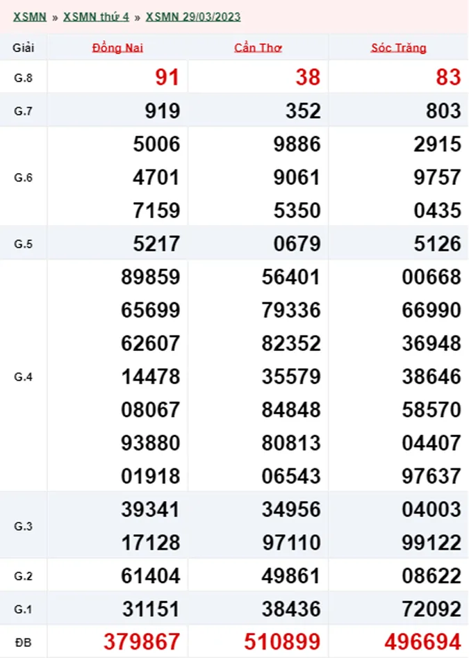 Xổ số miền Nam hôm nay, XSMN 30/3, SXMN 30/3/2023 - Kết quả xổ số ngày 30 tháng 3