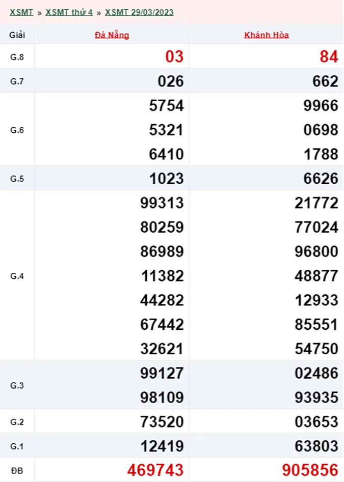 Xổ số miền Trung hôm nay, XSMT 30/3, SXMT 30/3/2023 - Kết quả xổ số ngày 30 tháng 3
