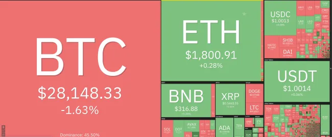Giá Bitcoin hôm nay 31/3/2023: Bitcoin được dự báo tăng vượt 30.000 USD 1