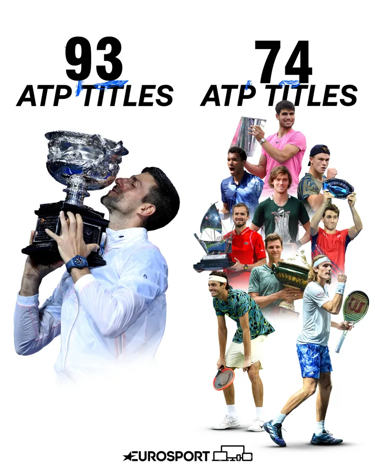 Djokovic có số danh hiệu cao hơn 9 tay vợt tốp 10 ATP cộng lại