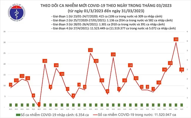 Chiều 31/3: Số ca mắc Covid-19 giảm 1