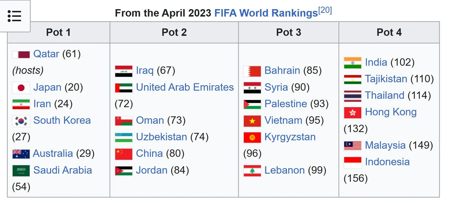 AFC đổi luật, tuyển Việt Nam sẽ rơi xuống nhóm 3 tại Asian Cup 2023