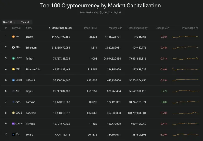 Giá Bitcoin hôm nay 3/4/2023: Giảm nhẹ, FTX EU trả tiền cho nhà đầu tư 2