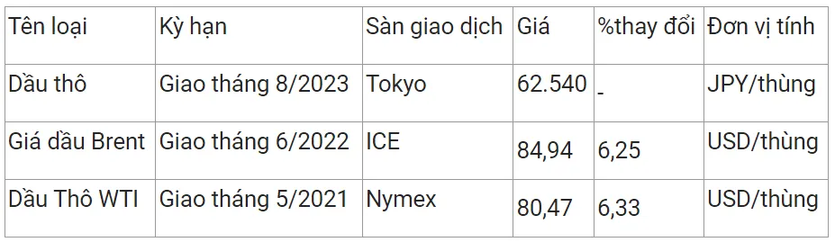 Giá xăng dầu hôm nay 3/4/2023: Giá thế giới tăng vọt, trong nước có khả năng tăng chiều nay 3