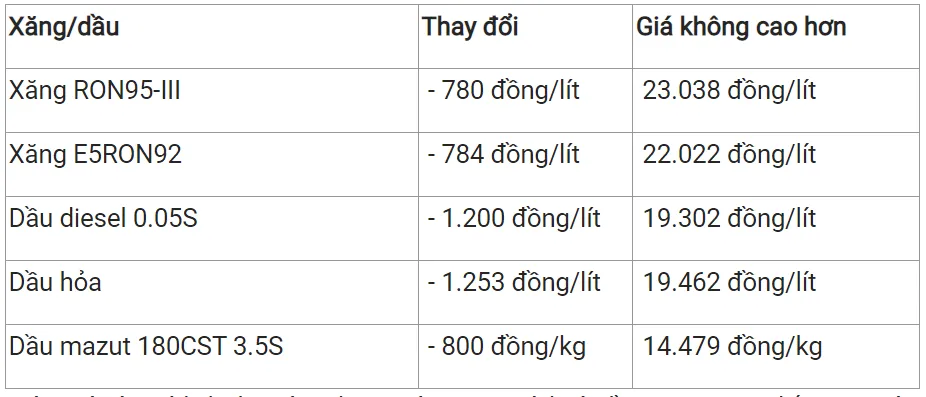 Giá xăng dầu hôm nay 3/4/2023: Giá thế giới tăng vọt, trong nước có khả năng tăng chiều nay 2