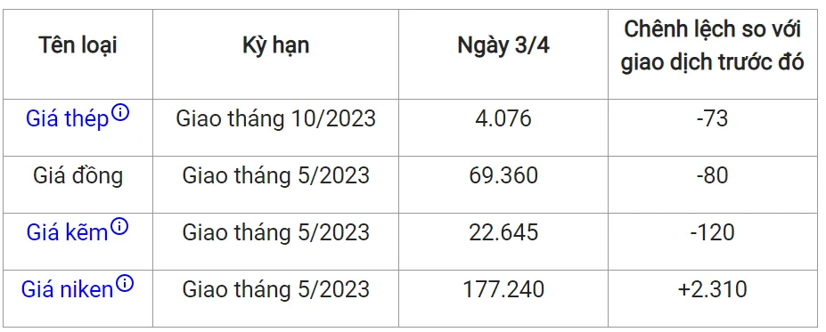 Giá sắt thép xây dựng hôm nay 3/4: Bất ngờ lao dốc 2