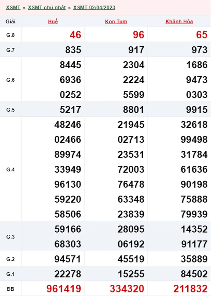 Xổ số miền Trung hôm nay, XSMT 3/4, SXMT 3/4/2023 - Kết quả xổ số ngày 3 tháng 4