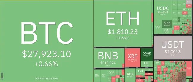 Giá Bitcoin hôm nay 4/4/2023: Phủ sắc xanh toàn sàn 1