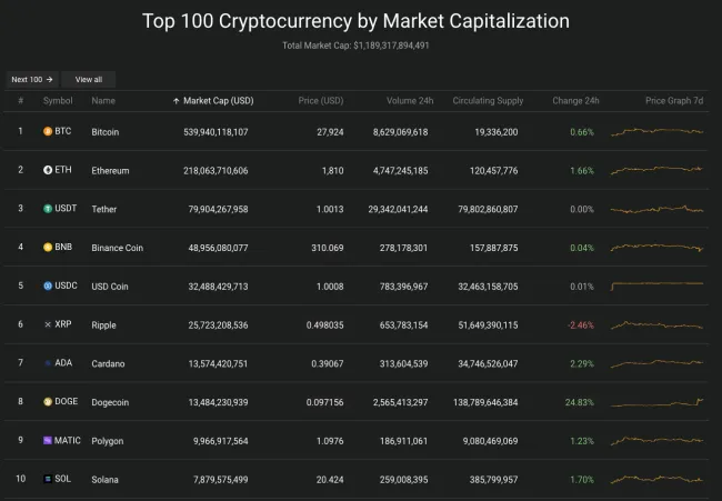 Giá Bitcoin hôm nay 4/4/2023: Phủ sắc xanh toàn sàn 2