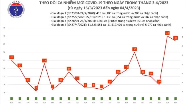 Ngày 4/4: Bệnh nhân Covid-19 nặng tăng 1