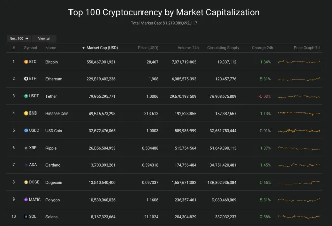 Giá Bitcoin hôm nay 5/4/2023: Tăng dựng đứng tiến sát 30.000 USD 2