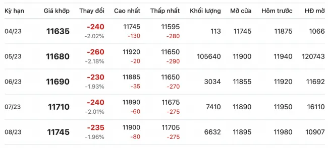 Giá cao su hôm nay 5/4/2023: Tiếp tục suy yếu 2