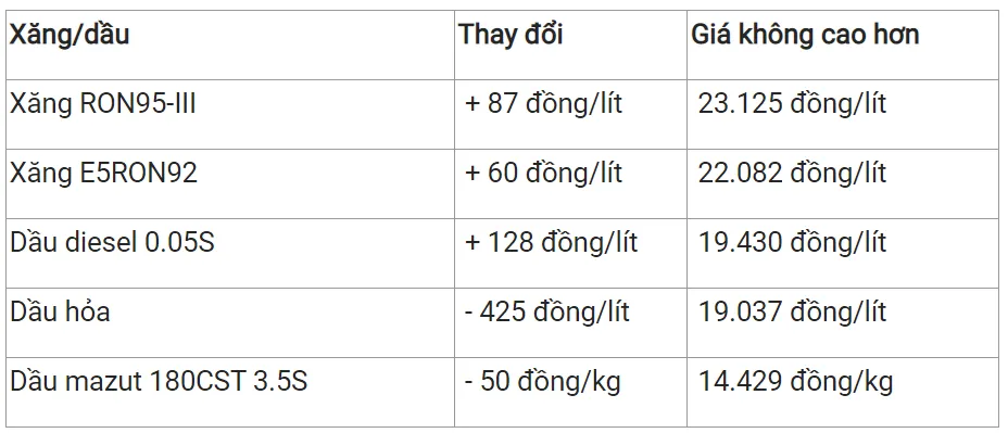 Giá xăng dầu hôm nay 5/4/2023: Biến động trái chiều 3