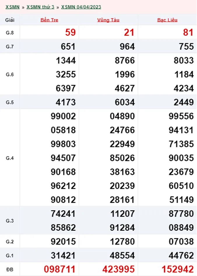 Xổ số miền Nam hôm nay, XSMN 5/4, SXMN 5/4/2023 - Kết quả xổ số ngày 5 tháng 4