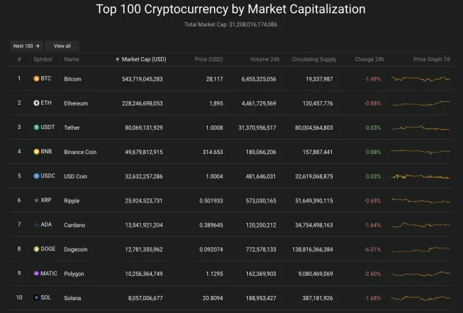 Giá Bitcoin hôm nay 6/4/2023: Giảm nhẹ sau một ngày tăng giá 2