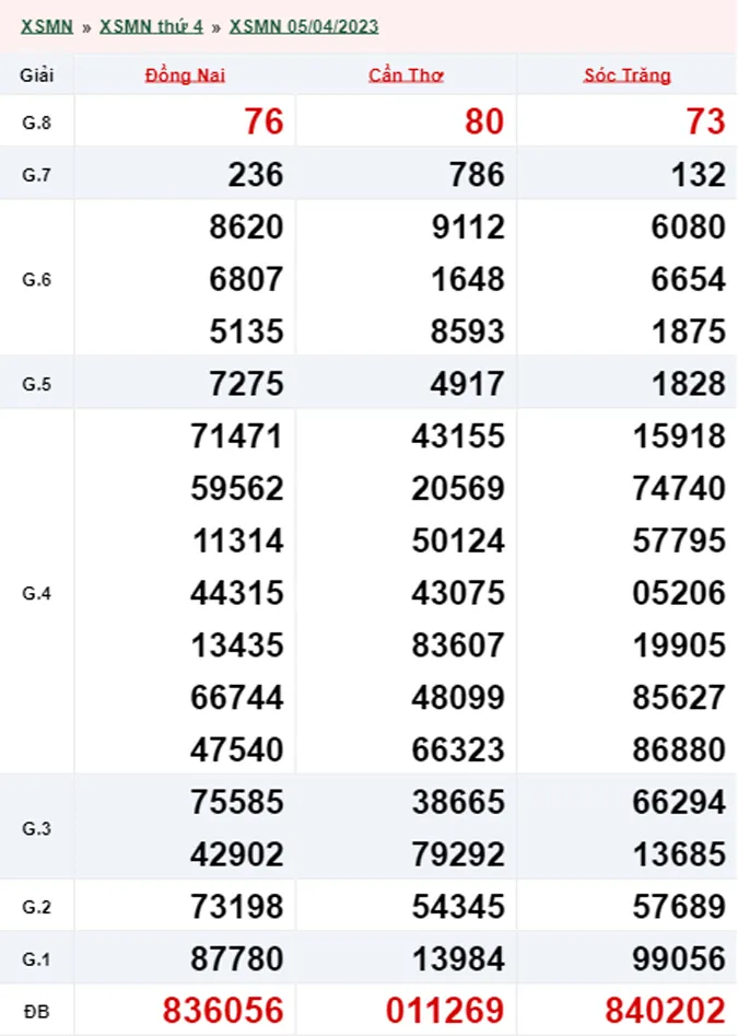 Xổ số miền Nam hôm nay, XSMN 6/4, SXMN 6/4/2023 - Kết quả xổ số ngày 6 tháng 4