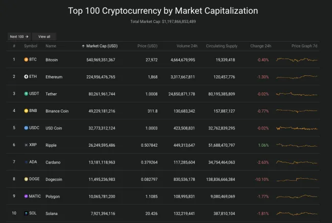 Giá Bitcoin hôm nay 7/4/2023: Giảm mạnh, thị trường rực lửa 2