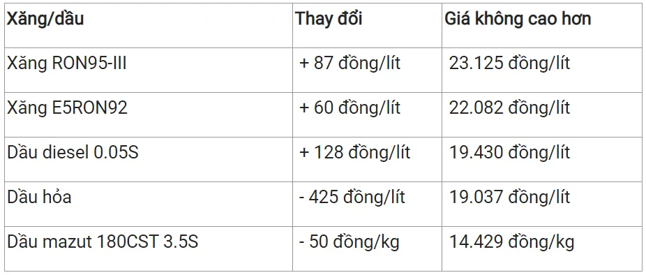 Giá xăng dầu hôm nay 7/4/2023: Bất ngờ giảm 3