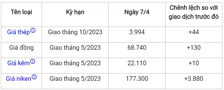 Giá sắt thép xây dựng hôm nay 7/4: Phục hồi tăng 2