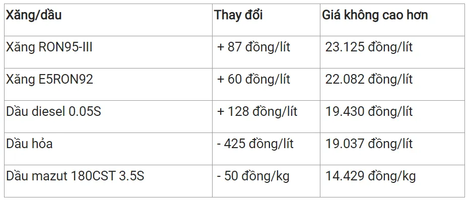 Giá xăng dầu hôm nay 8/4/2023: Trầm lắng 3