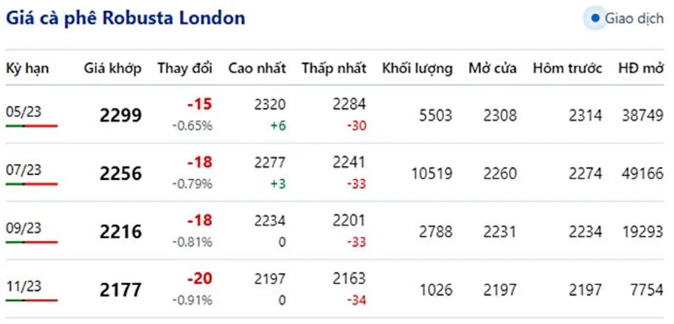 Giá cà phê hôm nay 8/4/2023: Đồng loạt đi ngang 2