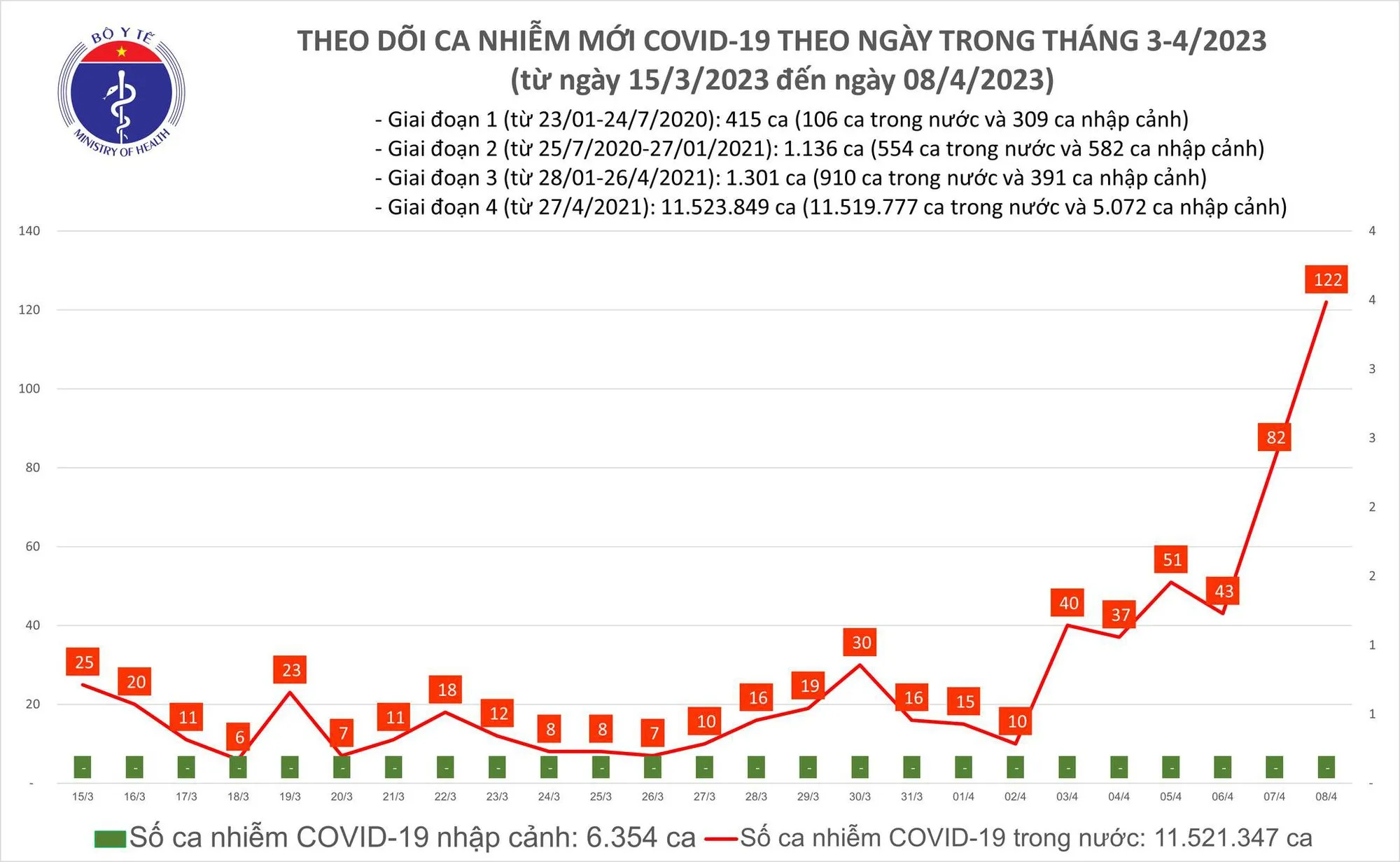 Biểu đồ số ca mắc COVID-19 tại Việt Nam thời gian qua